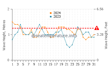 Waves height in Meads Bay Beach in July