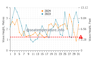 Altezza delle onde Mehuin a luglio