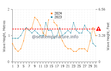 Altezza delle onde Meia Praia a luglio