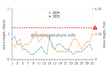 Altezza delle onde Melbu a luglio