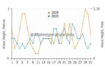 Waves height in Melilla in July