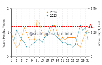 Waves height in Menemsha in July