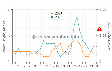 Altura de las olas en Mercedes en julio