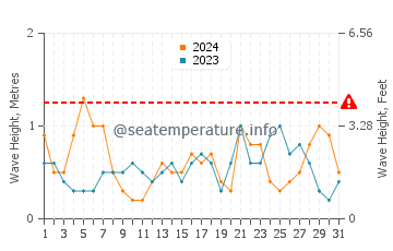 Wellenhöhe in Mers-el-Kébir im Juli