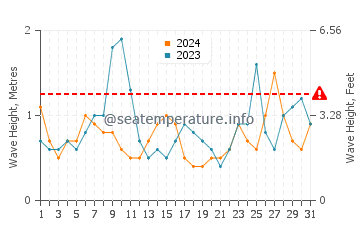 Altezza delle onde Marsa Matrouh a luglio