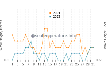 Waves height in Mersin in July