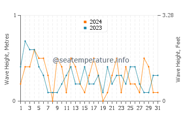 Waves height in Middelhagen in July