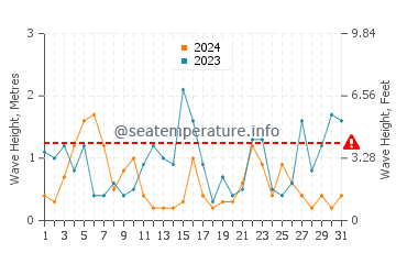 Waves height in Middleton-on-Sea in July