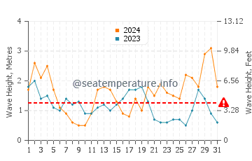 Altezza delle onde Midvagur a luglio