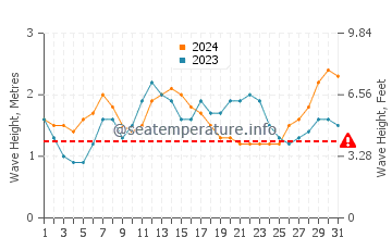 Waves height in Midway Atoll in July