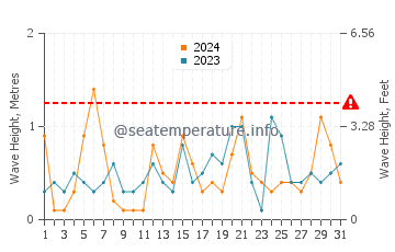Waves height in Mijas in July