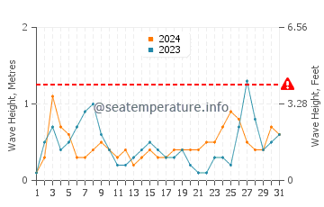Waves height in Mikro Nisi in July