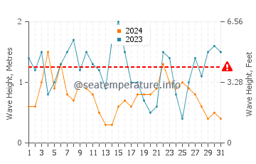 Waves height in Milford Haven in July