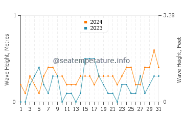 Waves height in Mimarsinan in July