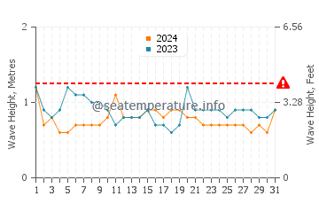 Waves height in Minamisoma in July