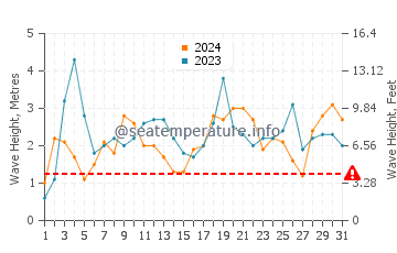 Waves height in Mindarie in July