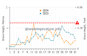 Waves height in Mindupok in July