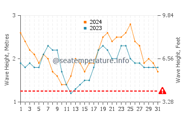 Waves height in Mira-Bhayandar in July