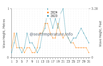 Waves height in Miri in July