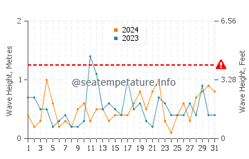 Waves height in Miscou Island in July