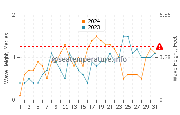 Waves height in Misool in July