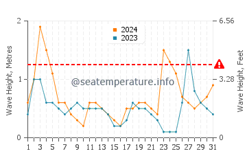 Altezza delle onde Misurata a luglio