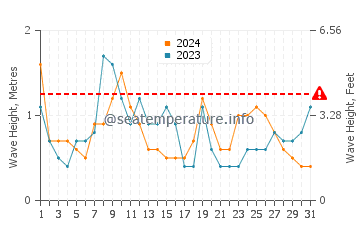 Altura de las olas en Miura en julio