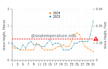 Waves height in Miyazaki Shi in July