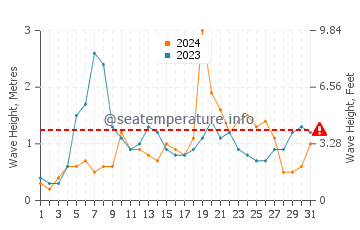 Waves height in Moana in July