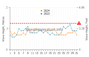 Wellenhöhe in Moch im Juli