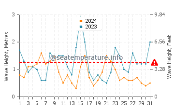 Waves height in Moelan-sur-Mer in July
