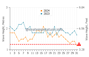 Wellenhöhe in Mogadischu im Juli