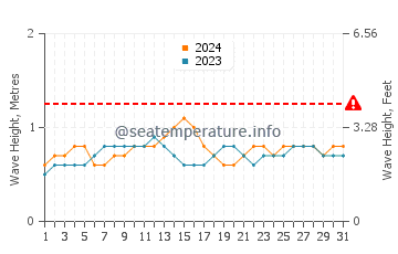 Waves height in Molokai in July