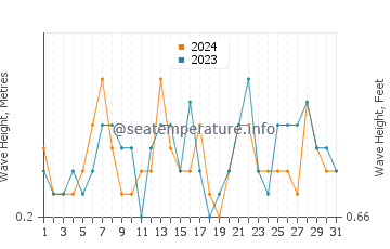 Waves height in Moncofa in July