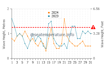 Altezza delle onde Montalivet a luglio