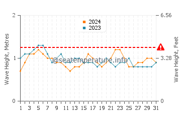 Altezza delle onde Montañita a luglio