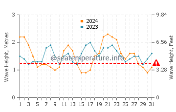 Waves height in Montara in July