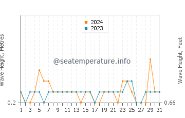 Waves height in Monte Gordo in July