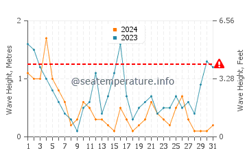 Altezza delle onde Moreton a luglio