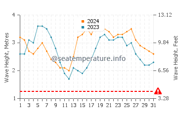 Waves height in Morjim in July
