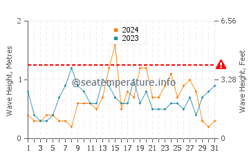 Waves height in Mornington in July