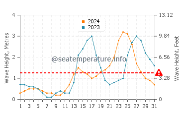 Waves height in Morong in July