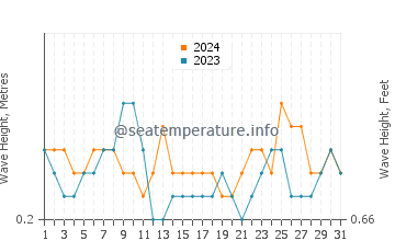 Waves height in Morphou in July