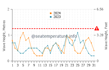 Altezza delle onde Mostaganem a luglio