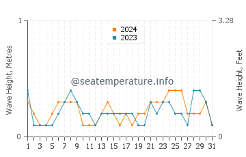 Waves height in Mugla in July