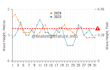 Waves height in Mullet Bay in July