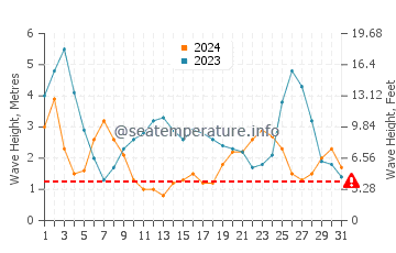 Waves height in Muriwai in July