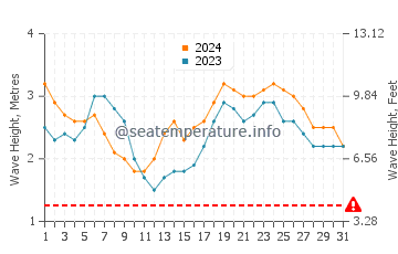 Waves height in Murud in July