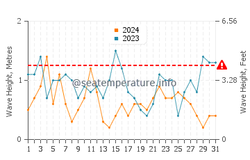 Waves height in Mwnt in July