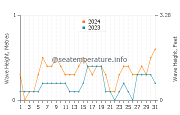 Waves height in Mytilini in July